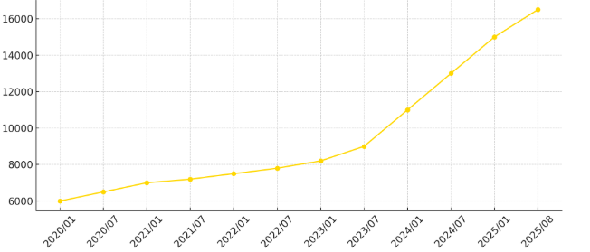 直近5年間の金価格推移(円/g)